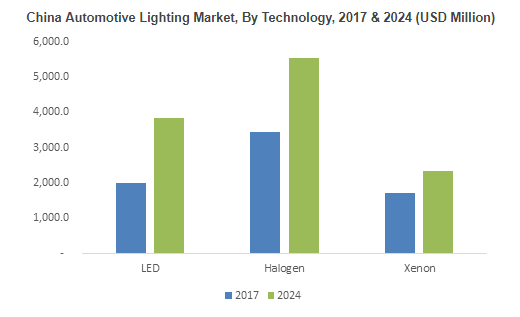 Automotive Lighting Market